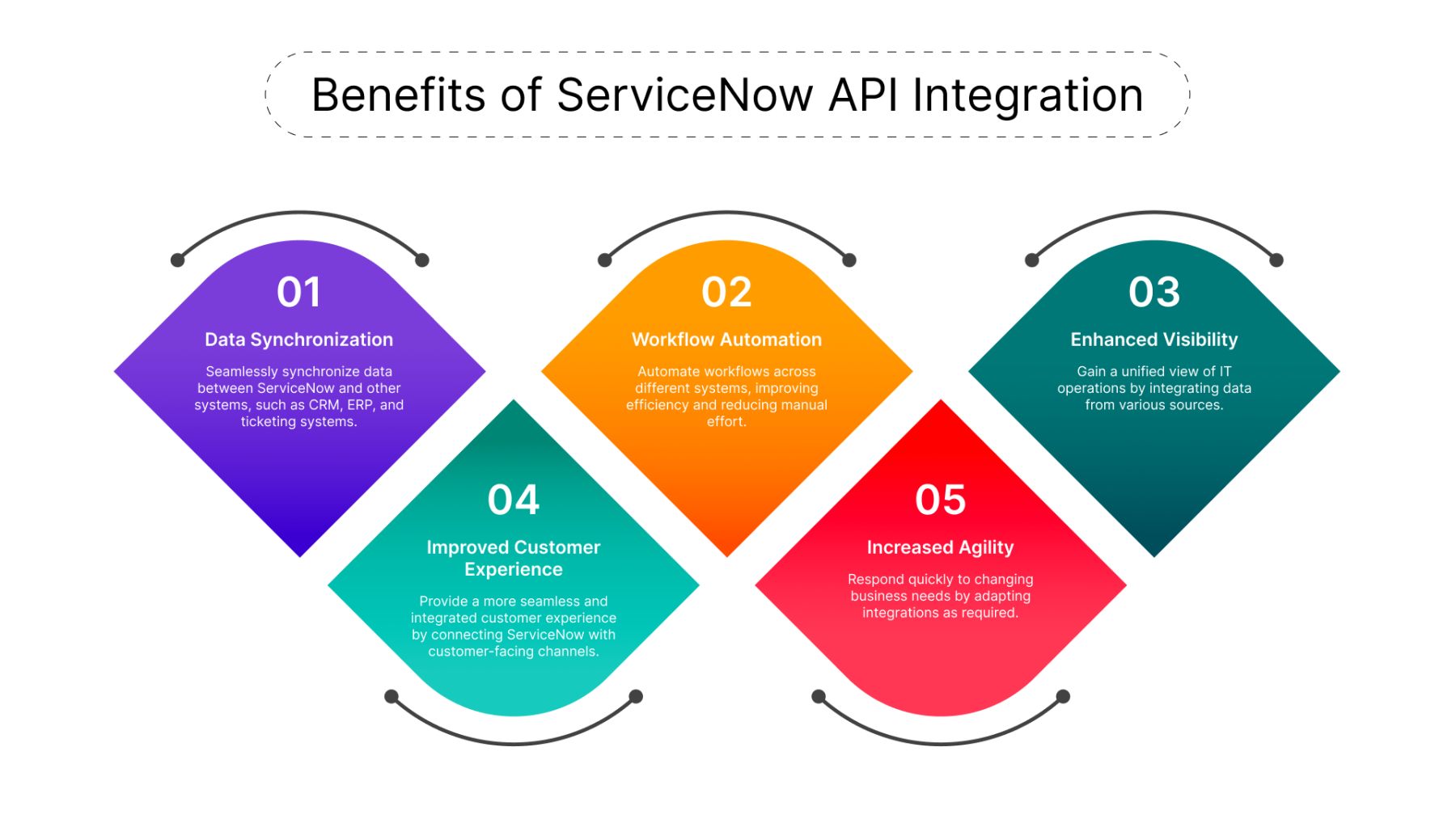 ServiceNow API Integration Using the Power of Connectivity